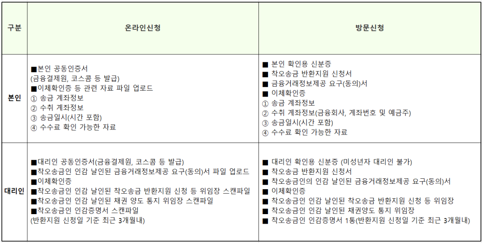 신청서류 온라인 & 방문신청