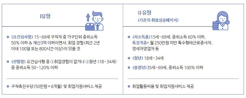 구직촉진수당 대상 저소득층 프리랜서