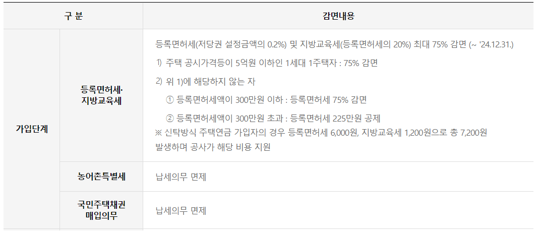 주택연금 가입 시 세금 혜택
