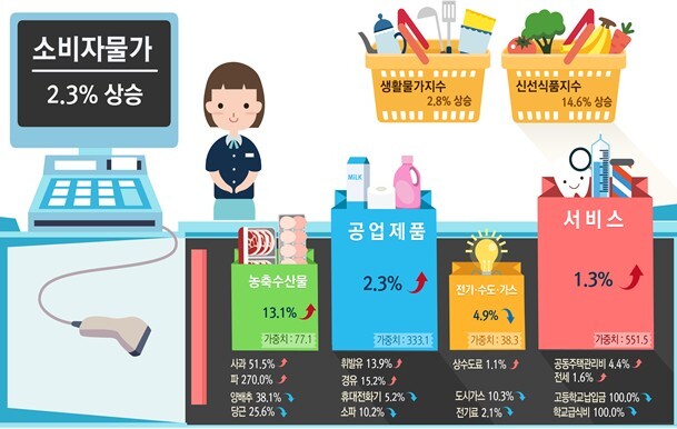  기사리뷰 ] 라면,채소값 줄줄이 치솟아... 밥상 물가 심상치 않다.