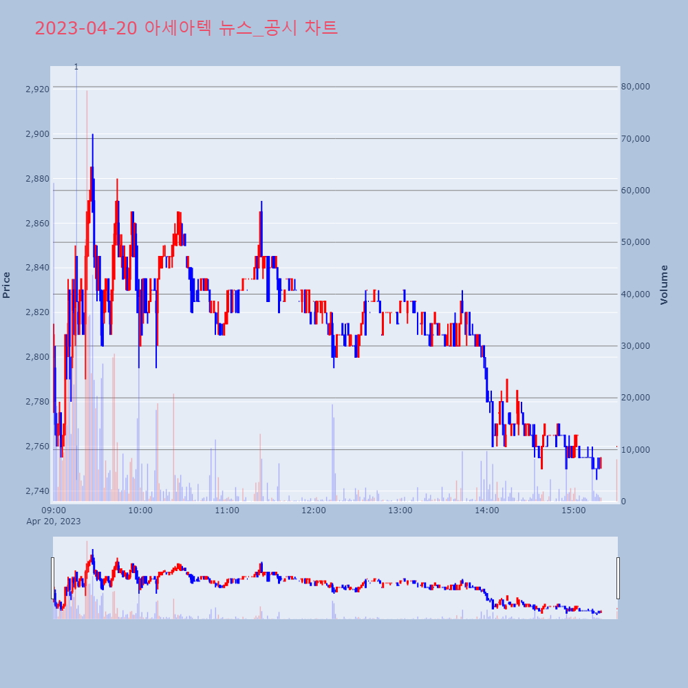 아세아텍_뉴스공시차트