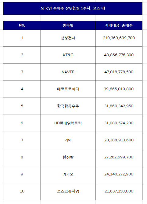  외국인 국내주식 순매수 상위종목 Top10 [1월 1주차]