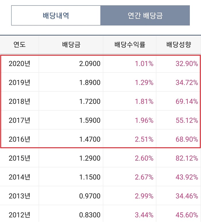 미국주식-마이크로소프트-연간-배당금