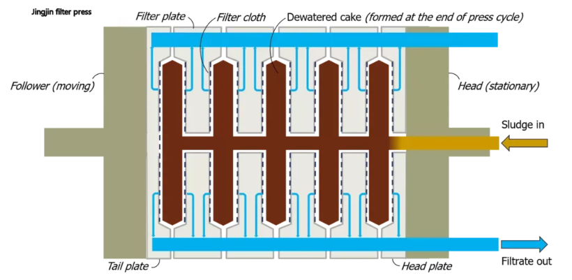 필터프레스 원리를 설명한 모식도