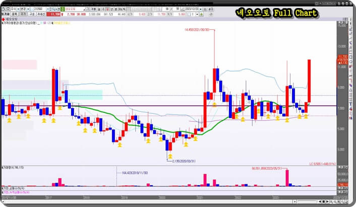 NEOOTO-FULL-CHART