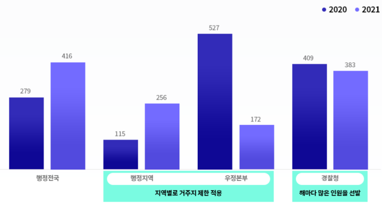 우정본부 계리직 vs 7