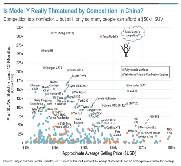 그림 9. PIPER SANDLER 리포트 내 모델 Y의 경쟁자는 중국 내에서 판매되는 전기차 브랜드 중 누구인가에 대한 그래프. 경쟁자가 없는 독보적인 위치다.