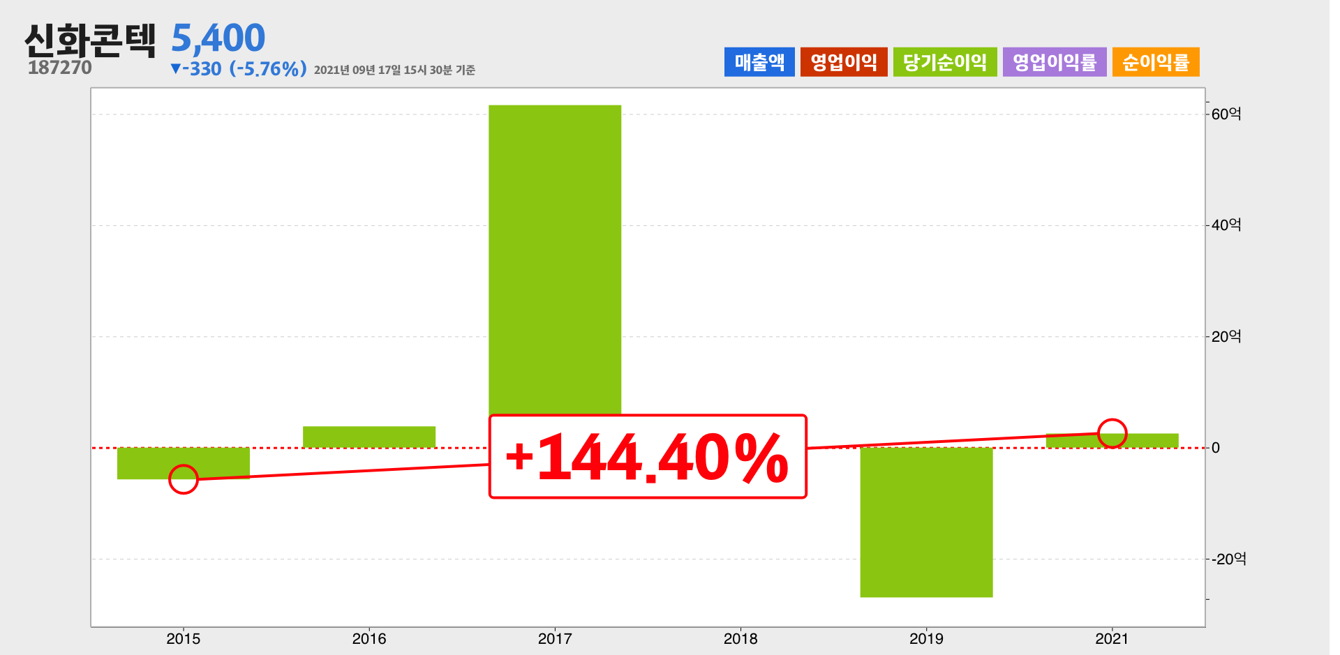 신화콘텍 순이익
