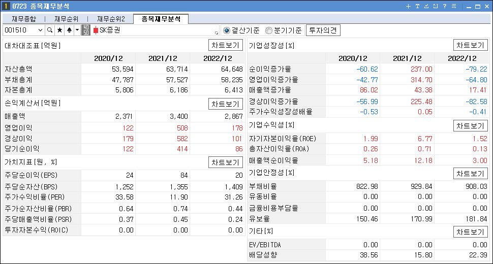 STO 관련주 대장주 SK증권 재무분석