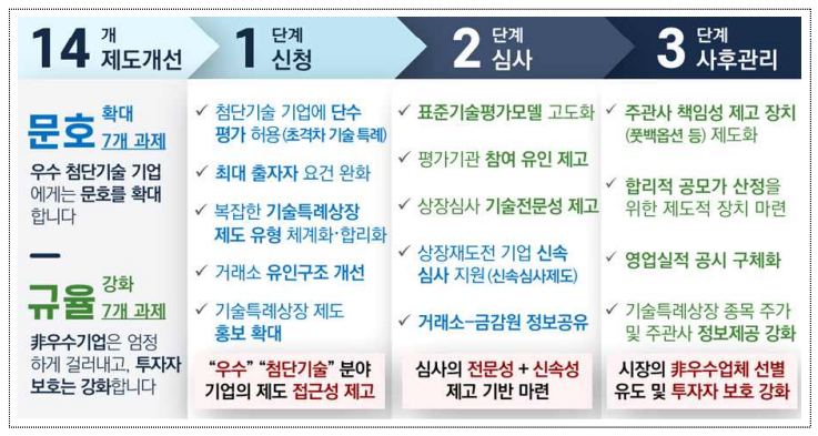  우수 혁신기업의 자본시장 진입로 기술특례상장 제도 개선을 위한 14개 과제