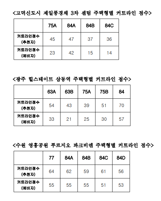  [중소기업특공] 고덕신도시 제일풍경채 3차 센텀 / 광주 힐스테이트 삼동역 / 수원 영흥공원 푸르지오 파크비엔 커트라인