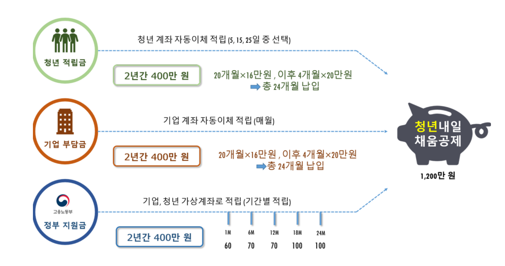 청년내일채움공제