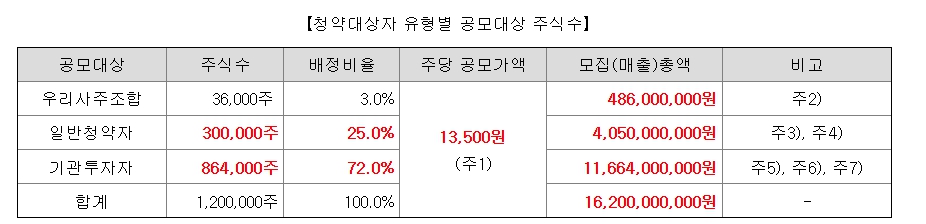청약대상자별 공모대상 주식수