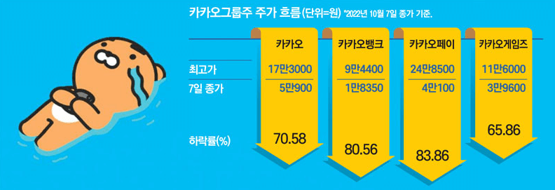 카카오그룹주 주가 하락 [출저매일경제]