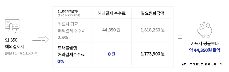 트래블월렛-해외결제-수수료