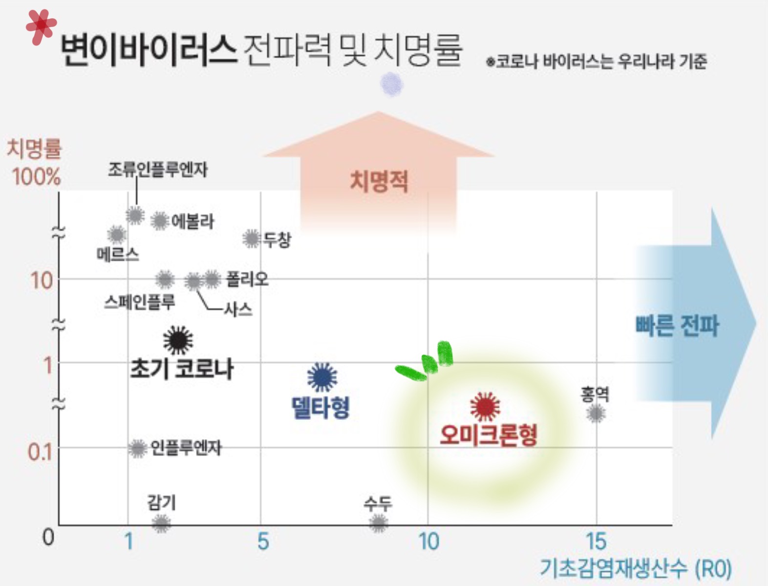  오미크론 치명률 , 낮은 이유가 무엇일까?