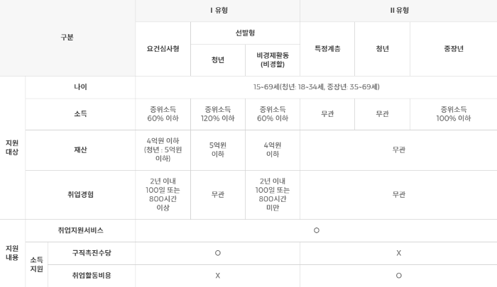 유형별 비교