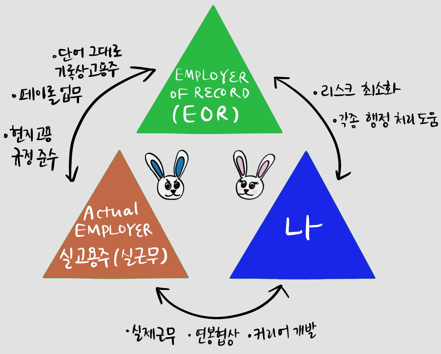 EOR - Employer of Record - 기록상 고용주