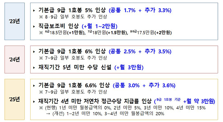 저연차 공무원 처우개선