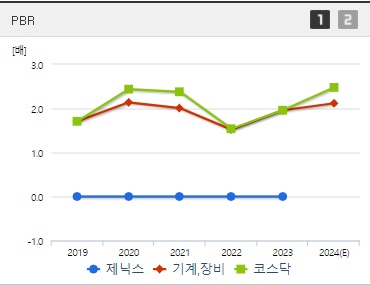 제닉스 주가 PBR