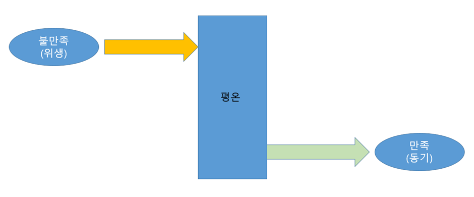 허쯔버그의 위생동기 이론 도식화