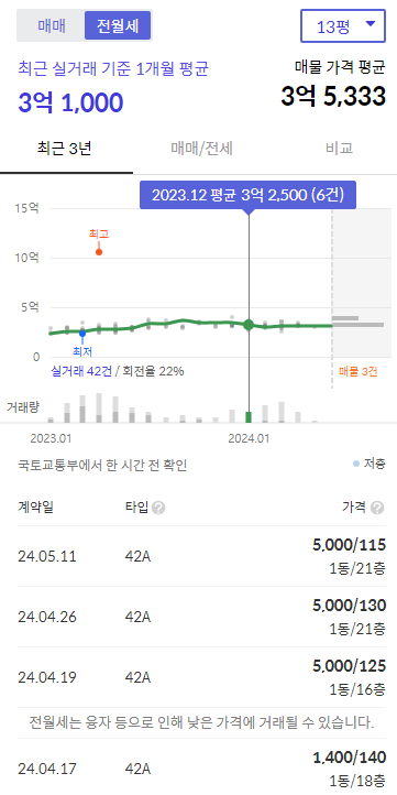 세운 푸르지오 헤리시티 시세표 13평 전월세가