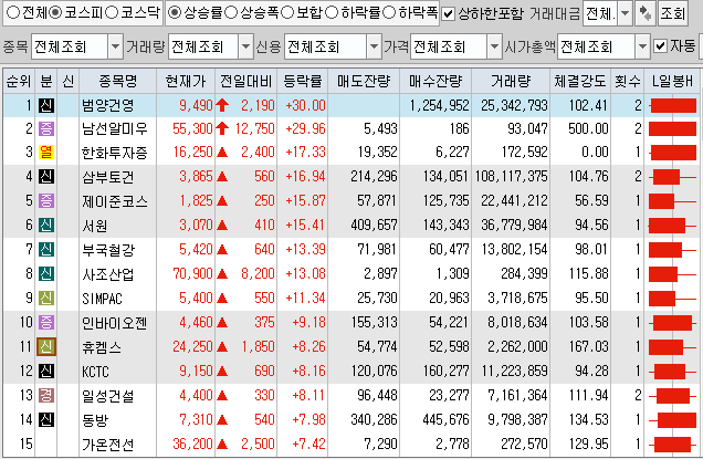  7월12일 코스피 코스닥 상한가 포함 상승률 상위 종목 TOP 100