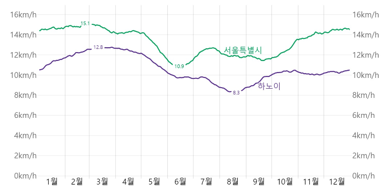 한국(서울)과 베트남(하노이)의 풍속 비교 그래프