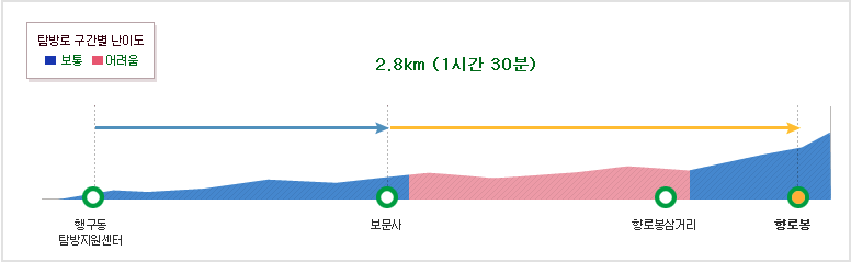 치악산 행구동 향로봉 등산코스 난이도