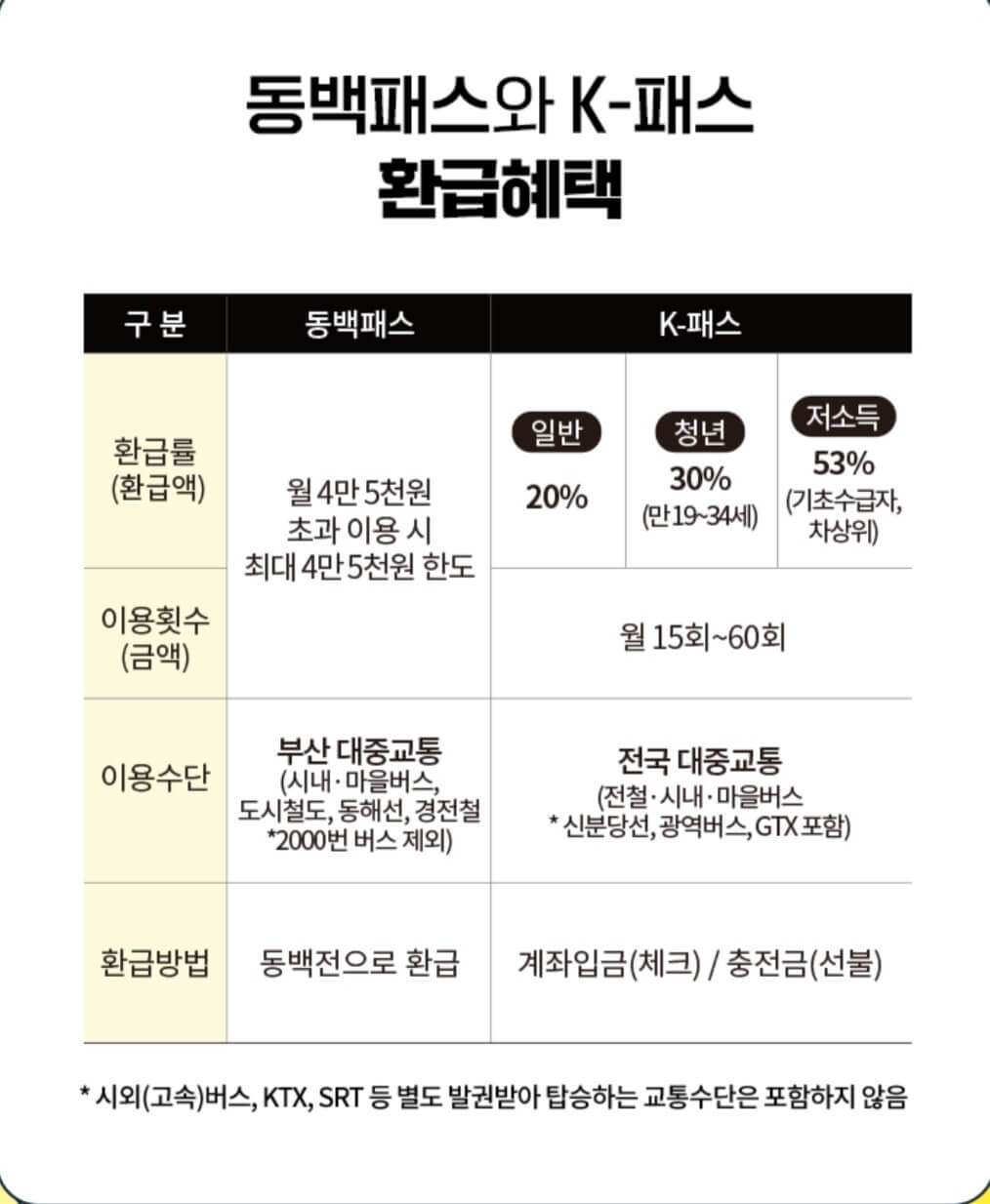 K-패스 동백=최강 교통비 환급카드 이용방법, 신청방법 및 대상, 지원내용 알아보기