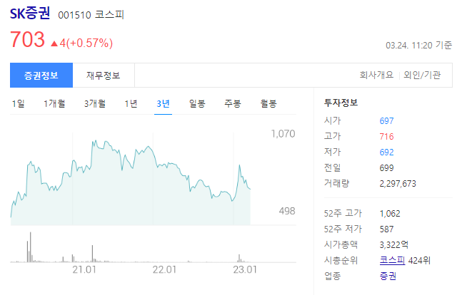 SK증권 주가는 703원