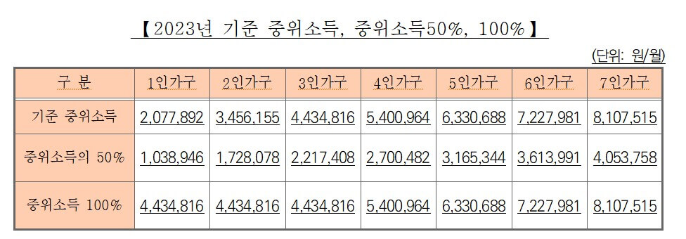 중위소득 50%, 100%