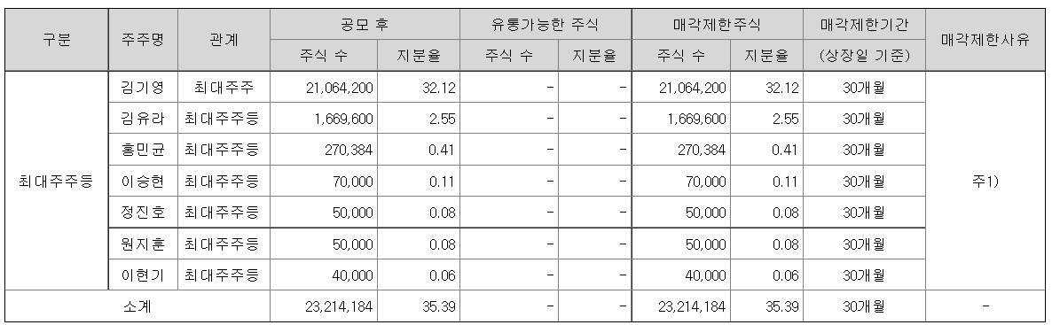 티쓰리엔터테인먼트 상당일 유통물량 표