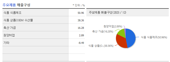 사조대림_주요제품