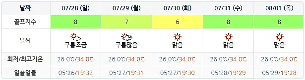 오션비치CC 골프장 날씨 0725