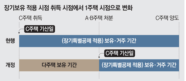  다주택자 보유기간 공제율 양도차익에 따라 차등 적용되는 법안 발의되다.