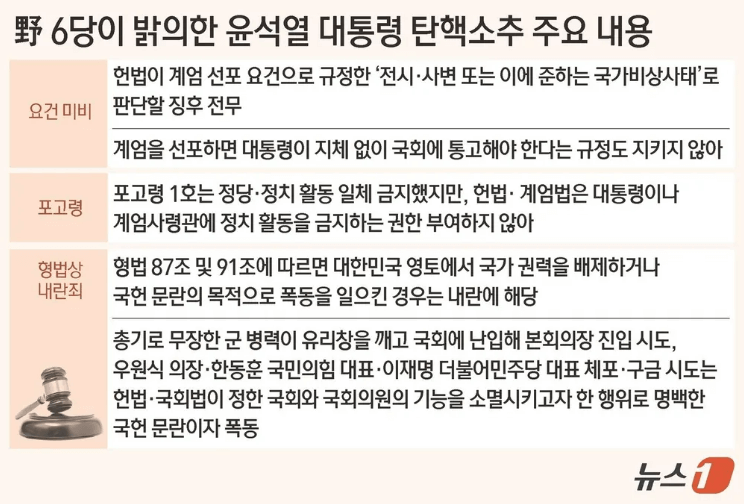 대통령 탄핵 요건