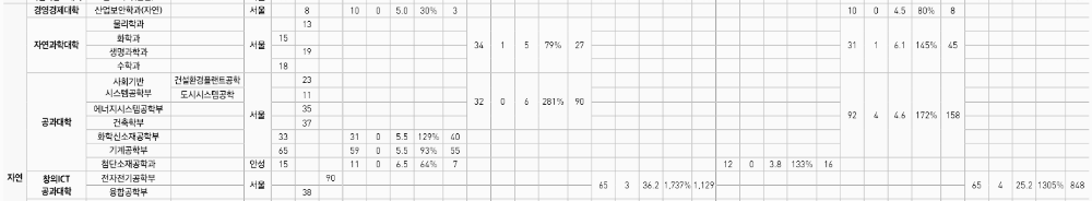 중앙대학교 정시등급: 일반 (자연계열) - 2