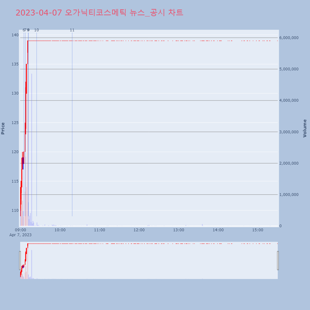 오가닉티코스메틱_뉴스공시차트