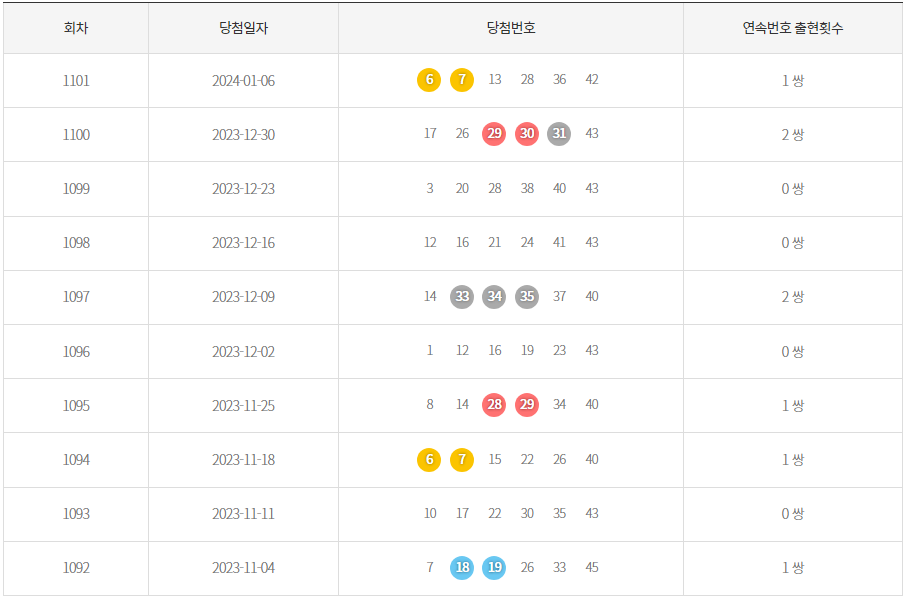 1101회 로또 연속번호 출현