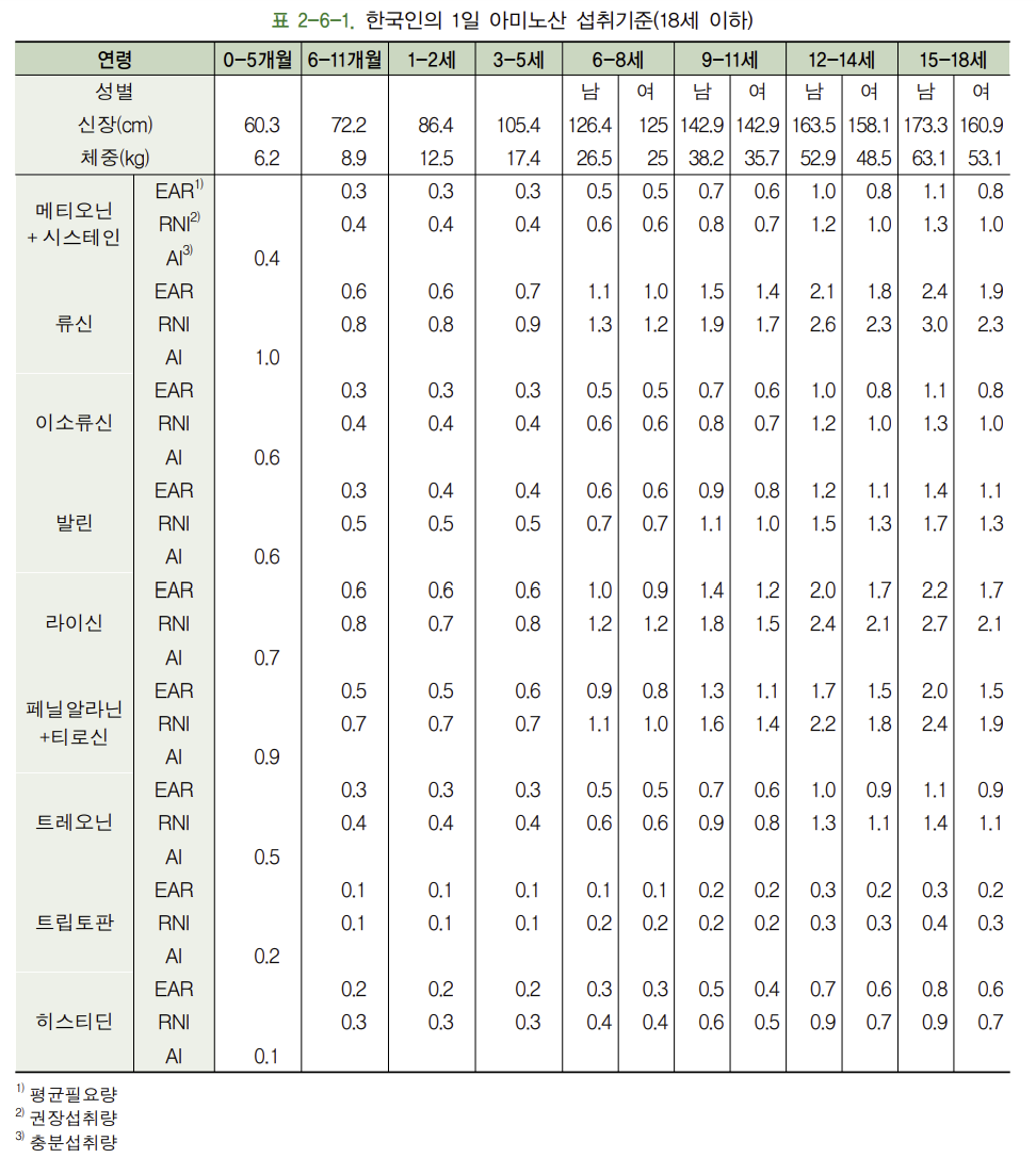 아미노산 일일 권장 섭취량