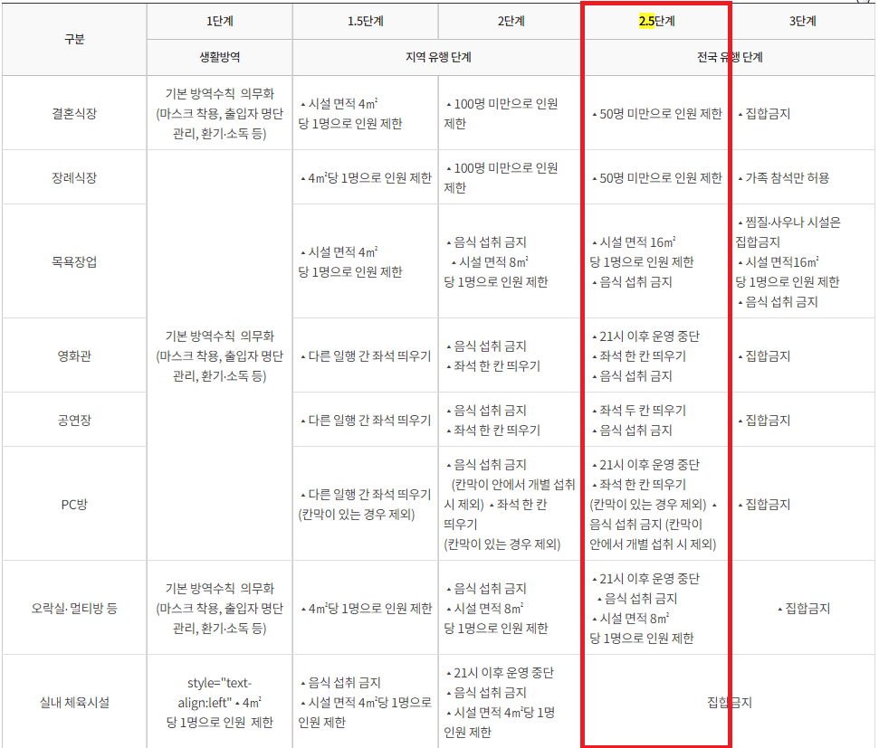 사회적 거리두기 2.5단계 기준