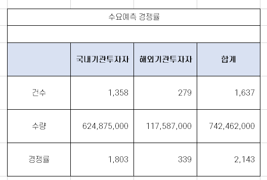  아스플로 수요 예측 경쟁률 현황 [9월 27일 상장]