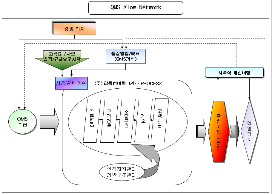  QMS 프로세스맵핑