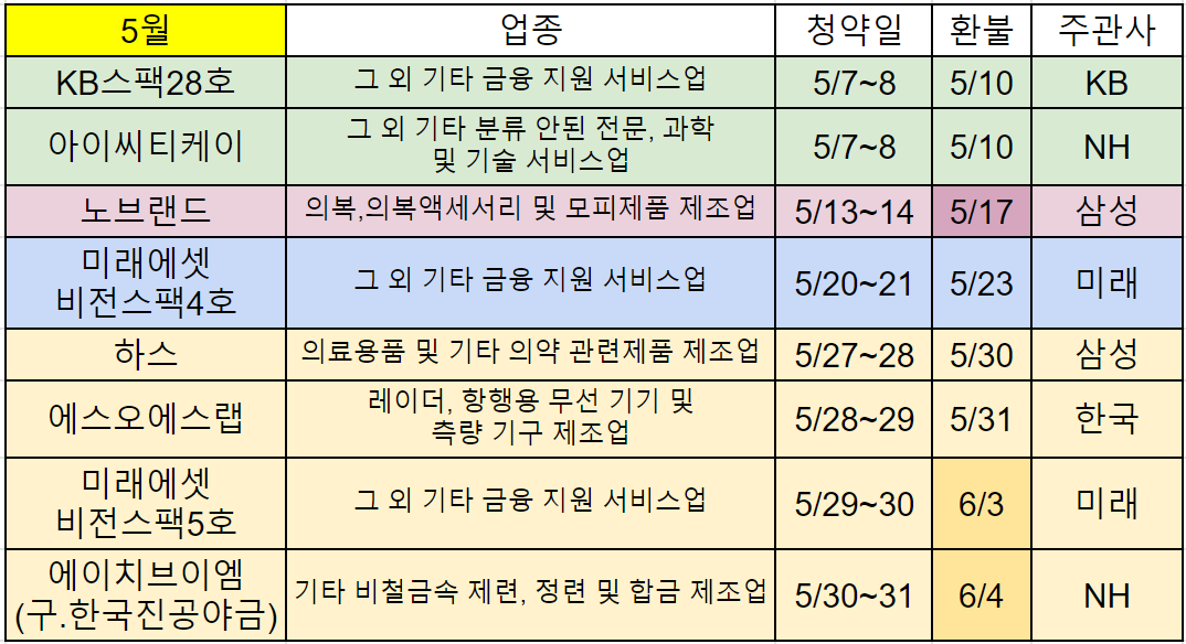 5월 공모주 청약 일정 종목 간략 정리(스팩 제외)