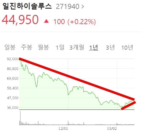 일진 하이솔루스주가 일진하이솔루스 주가 전망 배당금, 수소 4