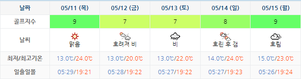 남해사우스케이프CC 날씨