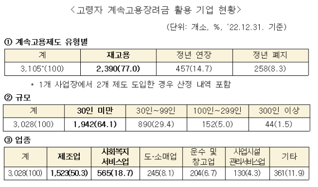 고령자 계속고용장려금 활용 기업 현황