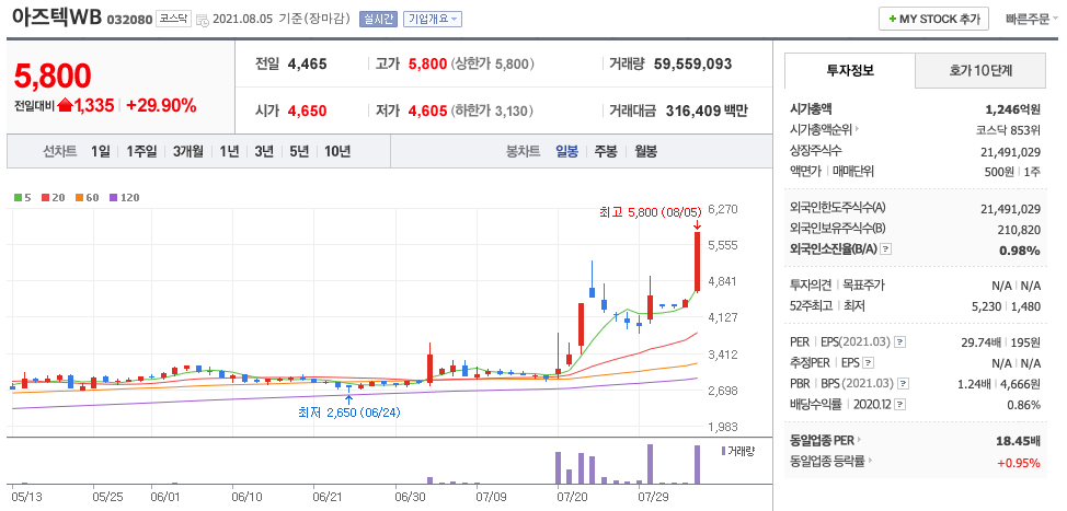  코로나 백신 관련주 (한국비엔씨, 아즈텍WB, 바이넥스 외)