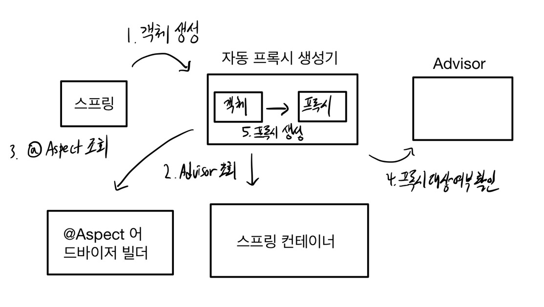 [Spring] Spring AOP 한방 정리 — 내맘같지않넹